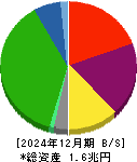 西武ホールディングス 貸借対照表 2024年12月期
