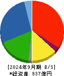 ＧＭＢ 貸借対照表 2024年9月期