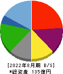 クラウディアホールディングス 貸借対照表 2022年8月期 クラウディアホールディングス 貸借対照表 2022年8月期