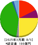 ホウライ 貸借対照表 2025年3月期