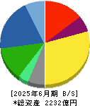 オートバックスセブン 貸借対照表 2025年6月期