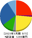 矢作建設工業 貸借対照表 2023年3月期 矢作建設工業 貸借対照表 2023年3月期