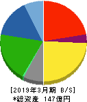 東海染工 貸借対照表 2019年3月期 東海染工 貸借対照表 2019年3月期
