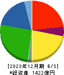 アーレスティ 貸借対照表 2023年12月期