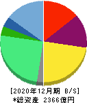 ノーリツ鋼機 貸借対照表 2020年12月期 ノーリツ鋼機 貸借対照表 2020年12月期