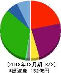 佐渡汽船 貸借対照表 2019年12月期 佐渡汽船 貸借対照表 2019年12月期