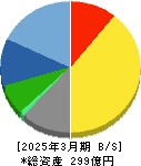 船井総研ホールディングス 貸借対照表 2025年3月期