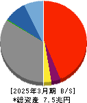 十六フィナンシャルグループ 貸借対照表 2025年3月期