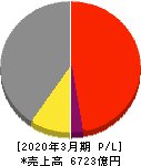 フジクラ 損益計算書 2020年3月期 フジクラ 損益計算書 2020年3月期