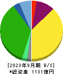 東京都競馬 貸借対照表 2023年9月期