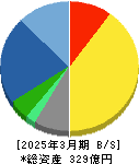 マーベラス 貸借対照表 2025年3月期 マーベラス 貸借対照表 2025年3月期