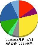 オートバックスセブン 貸借対照表 2025年3月期