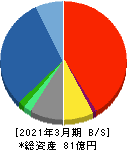 ジェイリース 貸借対照表 2021年3月期 ジェイリース 貸借対照表 2021年3月期