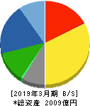 ロート製薬 貸借対照表 2019年3月期 ロート製薬 貸借対照表 2019年3月期