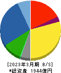 横河ブリッジホールディングス 貸借対照表 2023年3月期 横河ブリッジホールディングス 貸借対照表 2023年3月期