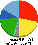 表示灯 貸借対照表 2020年3月期 表示灯 貸借対照表 2020年3月期