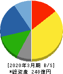 高田機工 貸借対照表 2020年3月期