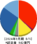 テクマトリックス 貸借対照表 2024年9月期