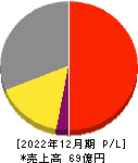 ロココ 損益計算書 2022年12月期 ロココ 損益計算書 2022年12月期