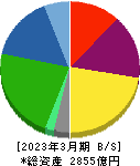 ベルーナ 貸借対照表 2023年3月期 ベルーナ 貸借対照表 2023年3月期