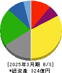 ブルドックソース 貸借対照表 2025年3月期 ブルドックソース 貸借対照表 2025年3月期
