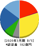 国際計測器 貸借対照表 2020年3月期