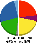 IMV 貸借対照表 2019年9月期 IMV 貸借対照表 2019年9月期