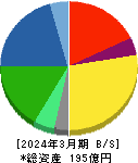 電算 貸借対照表 2024年3月期 電算 貸借対照表 2024年3月期