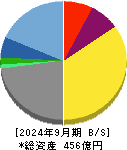スパークス・グループ 貸借対照表 2024年9月期