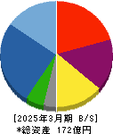 グッドライフカンパニー 貸借対照表 2025年3月期