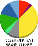 江崎グリコ 貸借対照表 2024年3月期