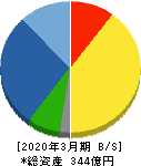 ヨータイ 貸借対照表 2020年3月期 ヨータイ 貸借対照表 2020年3月期