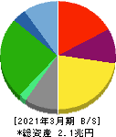 日本航空 貸借対照表 2021年3月期 日本航空 貸借対照表 2021年3月期