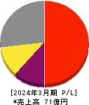 ダブルスタンダード 損益計算書 2024年3月期