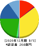 テクノフレックス 貸借対照表 2020年12月期 テクノフレックス 貸借対照表 2020年12月期