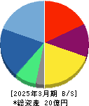 スマートドライブ 貸借対照表 2025年3月期
