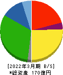 相模ゴム工業 貸借対照表 2022年3月期 相模ゴム工業 貸借対照表 2022年3月期