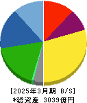エクセディ 貸借対照表 2025年3月期 エクセディ 貸借対照表 2025年3月期