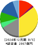 ワコールホールディングス 貸借対照表 2024年12月期