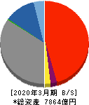筑邦銀行 貸借対照表 2020年3月期 筑邦銀行 貸借対照表 2020年3月期
