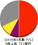 ブイ・テクノロジー 損益計算書 2019年3月期