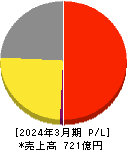 カッパ・クリエイト 損益計算書 2024年3月期 カッパ・クリエイト 損益計算書 2024年3月期