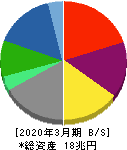 三菱商事 貸借対照表 2020年3月期 三菱商事 貸借対照表 2020年3月期