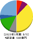 丸八ホールディングス 貸借対照表 2023年3月期 丸八ホールディングス 貸借対照表 2023年3月期