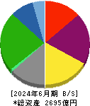 共立メンテナンス 貸借対照表 2024年6月期