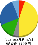 中部鋼鈑 貸借対照表 2021年3月期 中部鋼鈑 貸借対照表 2021年3月期
