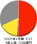 ＴＯＴＯ 損益計算書 2025年3月期