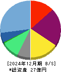 ZETA 貸借対照表 2024年12月期 ZETA 貸借対照表 2024年12月期