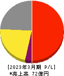 セルム 損益計算書 2023年3月期 セルム 損益計算書 2023年3月期