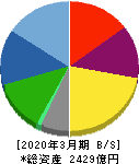 KADOKAWA 貸借対照表 2020年3月期 KADOKAWA 貸借対照表 2020年3月期
